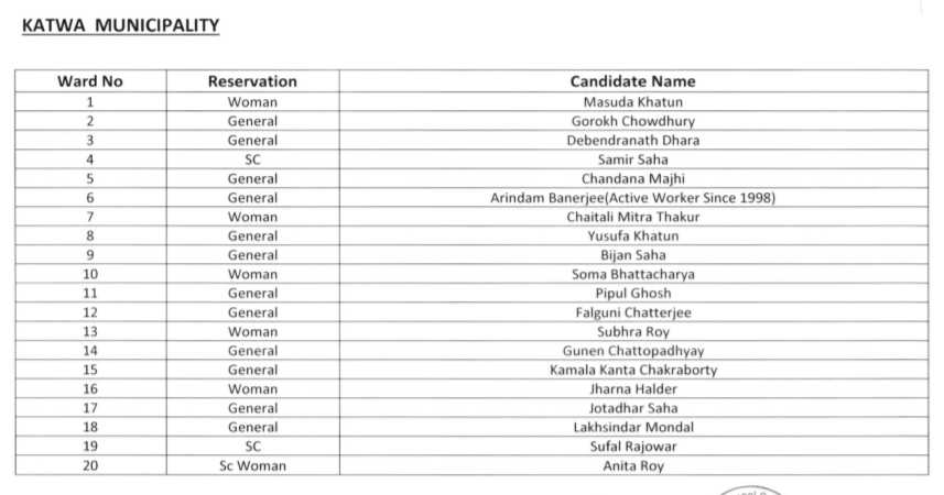 TMC candidate list: কাটোয়া পৌরসভা নির্বাচনে তৃণমূলের প্রার্থী তালিকা