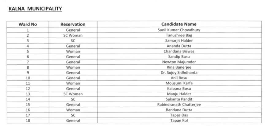 TMC candidate list: কালনা পৌরসভা নির্বাচনে তৃণমূলের প্রার্থী তালিকা