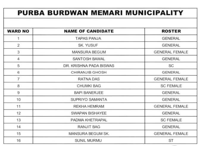 TMC candidate list: মেমারী পৌরসভা নির্বাচনে তৃণমূলের প্রার্থী তালিকা